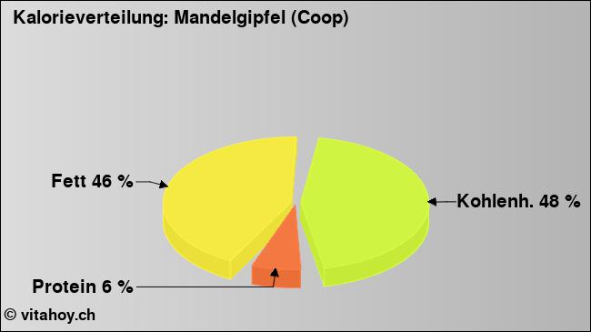 Kalorienverteilung: Mandelgipfel (Coop) (Grafik, Nährwerte)