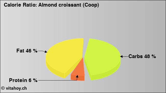 Calorie ratio: Almond croissant (Coop) (chart, nutrition data)