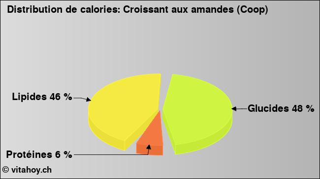 Calories: Croissant aux amandes (Coop) (diagramme, valeurs nutritives)