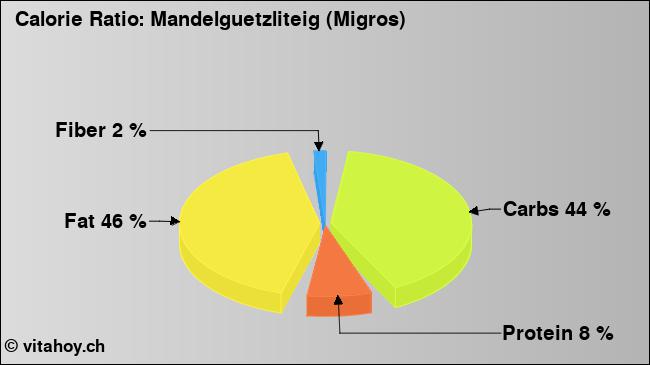 Calorie ratio: Mandelguetzliteig (Migros) (chart, nutrition data)