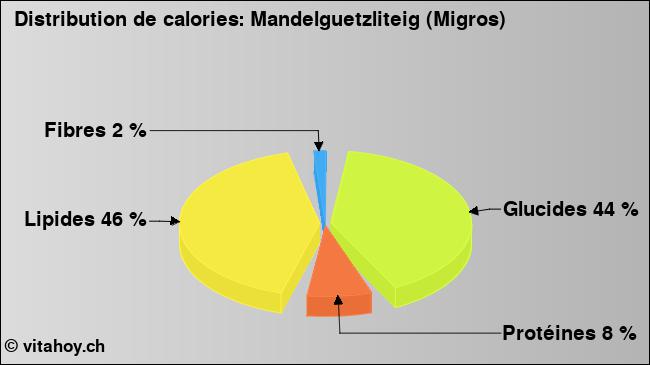 Calories: Mandelguetzliteig (Migros) (diagramme, valeurs nutritives)