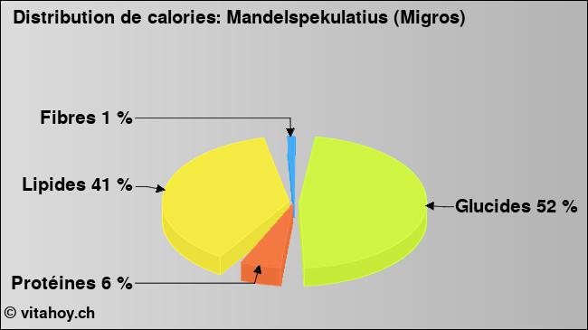 Calories: Mandelspekulatius (Migros) (diagramme, valeurs nutritives)