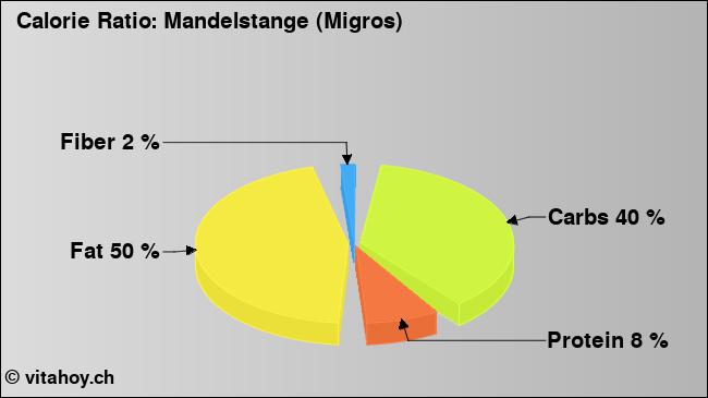 Calorie ratio: Mandelstange (Migros) (chart, nutrition data)