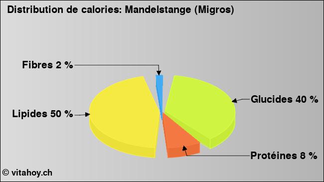 Calories: Mandelstange (Migros) (diagramme, valeurs nutritives)