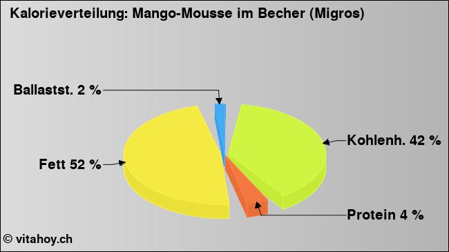 Kalorienverteilung: Mango-Mousse im Becher (Migros) (Grafik, Nährwerte)