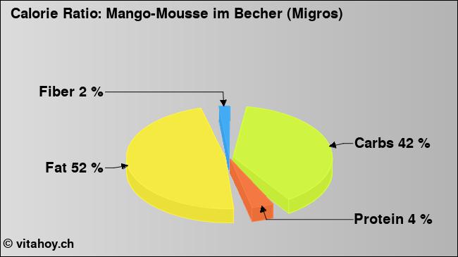Calorie ratio: Mango-Mousse im Becher (Migros) (chart, nutrition data)