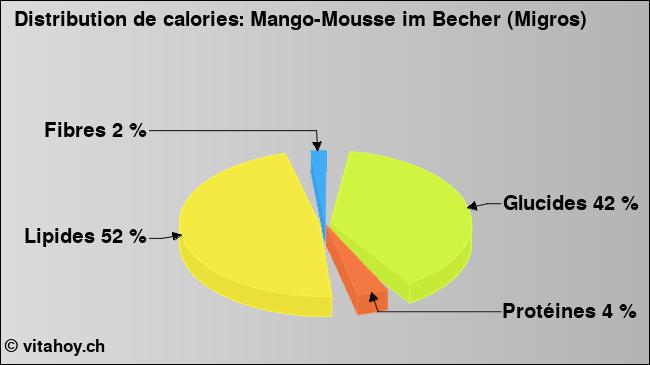 Calories: Mango-Mousse im Becher (Migros) (diagramme, valeurs nutritives)