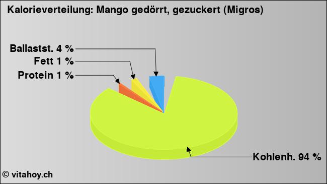 Kalorienverteilung: Mango gedörrt, gezuckert (Migros) (Grafik, Nährwerte)