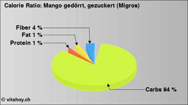 Calorie ratio: Mango gedörrt, gezuckert (Migros) (chart, nutrition data)