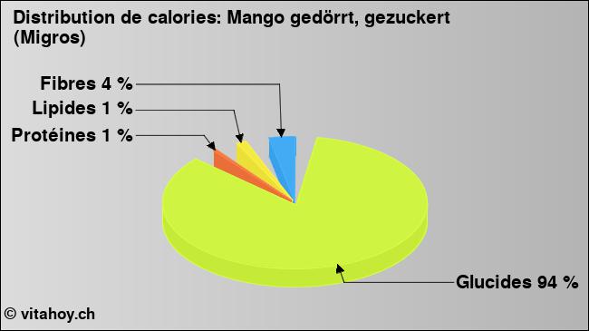 Calories: Mango gedörrt, gezuckert (Migros) (diagramme, valeurs nutritives)