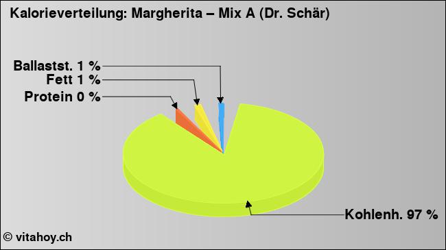 Kalorienverteilung: Margherita – Mix A (Dr. Schär) (Grafik, Nährwerte)
