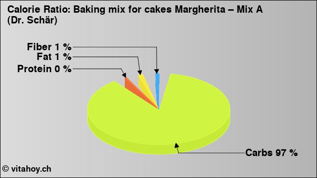 Calorie ratio: Baking mix for cakes Margherita – Mix A (Dr. Schär) (chart, nutrition data)