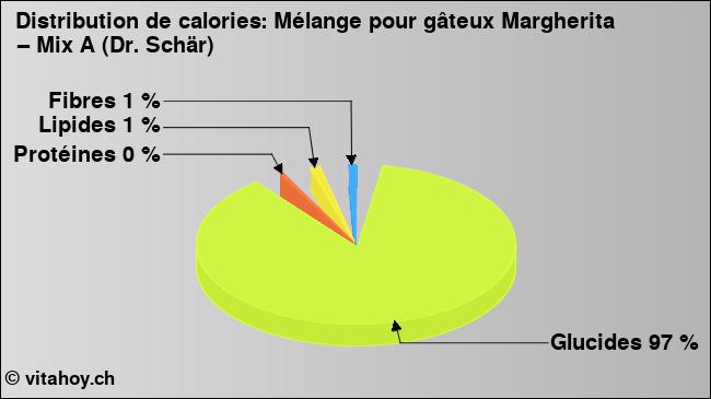 Calories: Mélange pour gâteux Margherita – Mix A (Dr. Schär) (diagramme, valeurs nutritives)