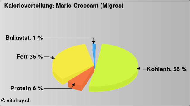 Kalorienverteilung: Marie Croccant (Migros) (Grafik, Nährwerte)