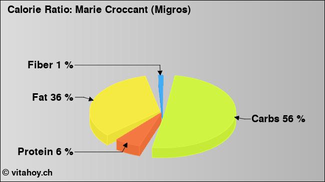 Calorie ratio: Marie Croccant (Migros) (chart, nutrition data)