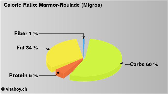 Calorie ratio: Marmor-Roulade (Migros) (chart, nutrition data)