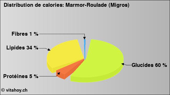 Calories: Marmor-Roulade (Migros) (diagramme, valeurs nutritives)