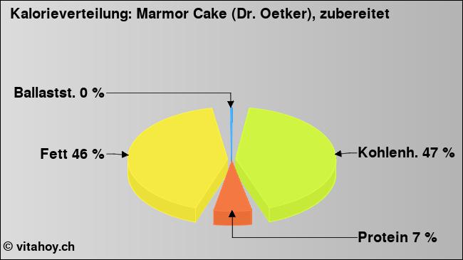 Kalorienverteilung: Marmor Cake (Dr. Oetker), zubereitet (Grafik, Nährwerte)