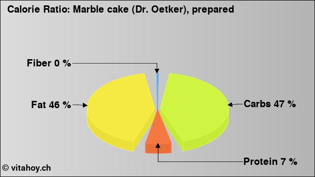 Calorie ratio: Marble cake (Dr. Oetker), prepared (chart, nutrition data)