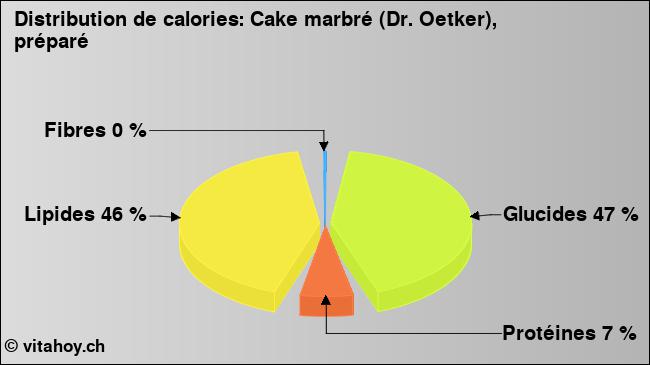 Calories: Cake marbré (Dr. Oetker), préparé (diagramme, valeurs nutritives)