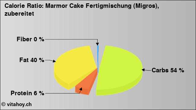 Calorie ratio: Marmor Cake Fertigmischung (Migros), zubereitet (chart, nutrition data)