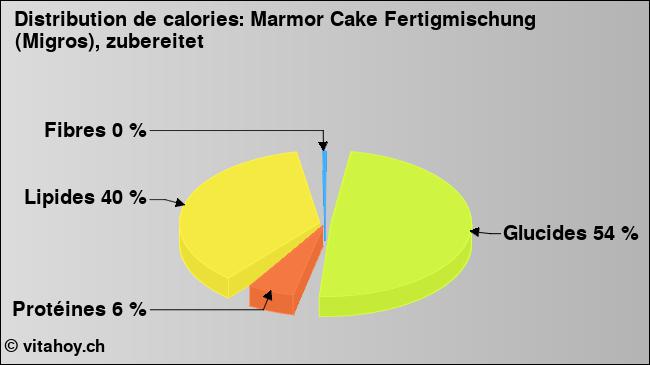 Calories: Marmor Cake Fertigmischung (Migros), zubereitet (diagramme, valeurs nutritives)