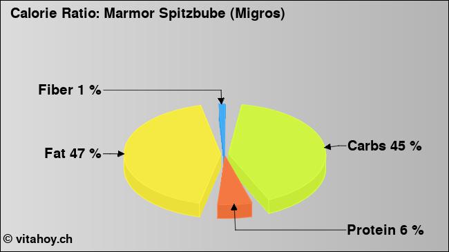 Calorie ratio: Marmor Spitzbube (Migros) (chart, nutrition data)