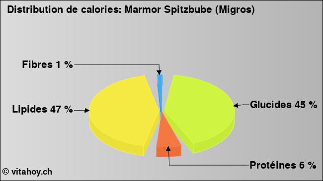 Calories: Marmor Spitzbube (Migros) (diagramme, valeurs nutritives)