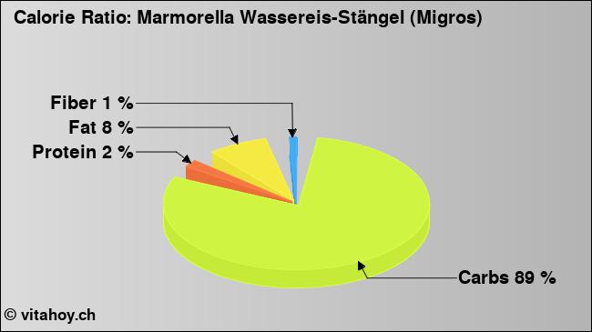 Calorie ratio: Marmorella Wassereis-Stängel (Migros) (chart, nutrition data)