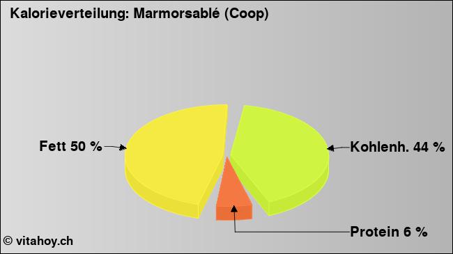 Kalorienverteilung: Marmorsablé (Coop) (Grafik, Nährwerte)