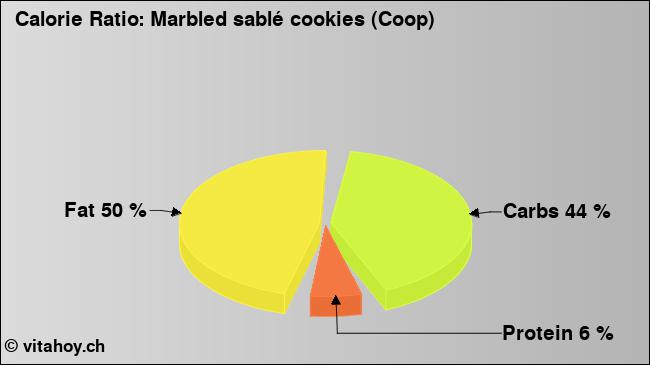 Calorie ratio: Marbled sablé cookies (Coop) (chart, nutrition data)