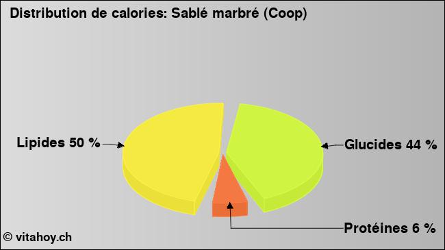 Calories: Sablé marbré (Coop) (diagramme, valeurs nutritives)