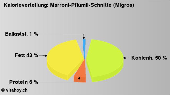 Kalorienverteilung: Marroni-Pflümli-Schnitte (Migros) (Grafik, Nährwerte)