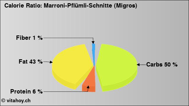 Calorie ratio: Marroni-Pflümli-Schnitte (Migros) (chart, nutrition data)