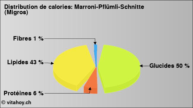 Calories: Marroni-Pflümli-Schnitte (Migros) (diagramme, valeurs nutritives)