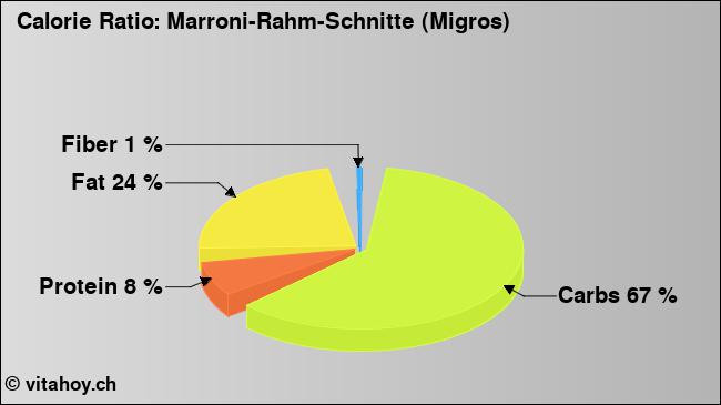 Calorie ratio: Marroni-Rahm-Schnitte (Migros) (chart, nutrition data)