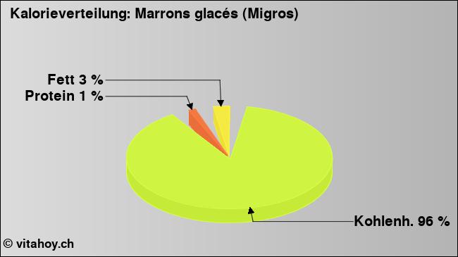 Kalorienverteilung: Marrons glacés (Migros) (Grafik, Nährwerte)