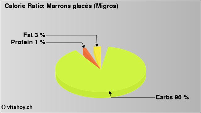 Calorie ratio: Marrons glacés (Migros) (chart, nutrition data)