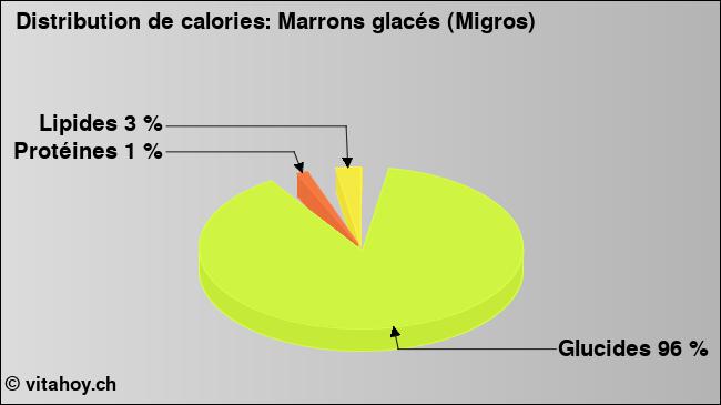 Calories: Marrons glacés (Migros) (diagramme, valeurs nutritives)