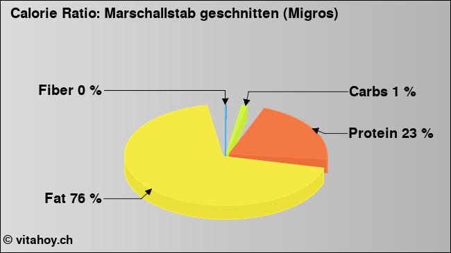 Calorie ratio: Marschallstab geschnitten (Migros) (chart, nutrition data)