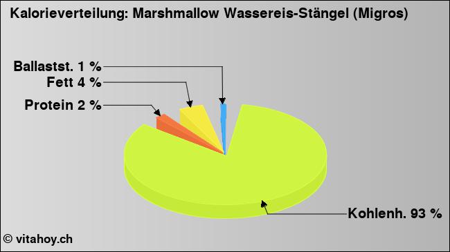 Kalorienverteilung: Marshmallow Wassereis-Stängel (Migros) (Grafik, Nährwerte)