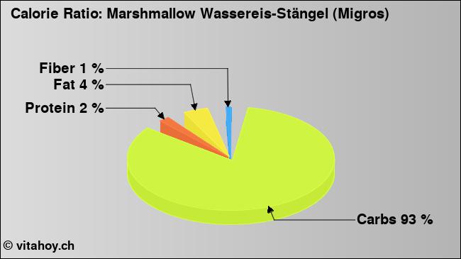 Calorie ratio: Marshmallow Wassereis-Stängel (Migros) (chart, nutrition data)