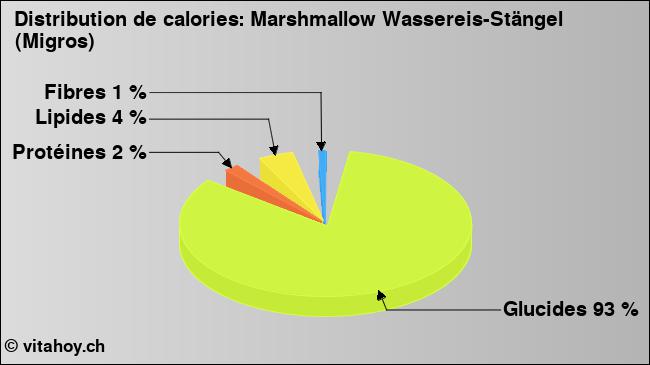 Calories: Marshmallow Wassereis-Stängel (Migros) (diagramme, valeurs nutritives)