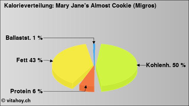Kalorienverteilung: Mary Jane's Almost Cookie (Migros) (Grafik, Nährwerte)