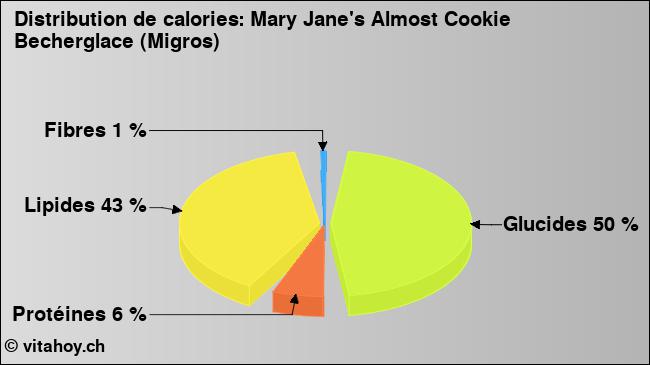 Calories: Mary Jane's Almost Cookie Becherglace (Migros) (diagramme, valeurs nutritives)