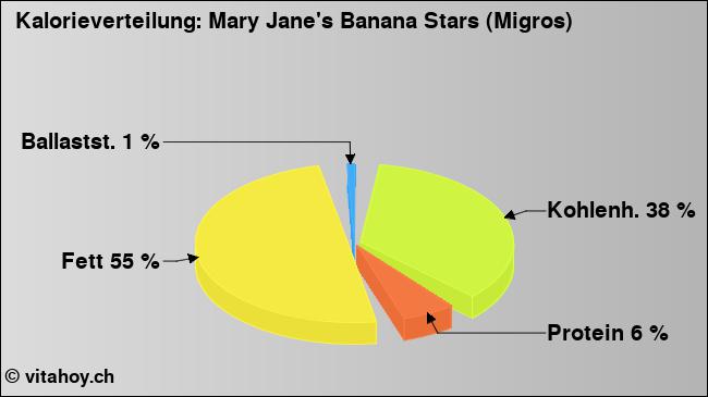 Kalorienverteilung: Mary Jane's Banana Stars (Migros) (Grafik, Nährwerte)