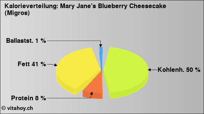 Kalorienverteilung: Mary Jane's Blueberry Cheesecake (Migros) (Grafik, Nährwerte)