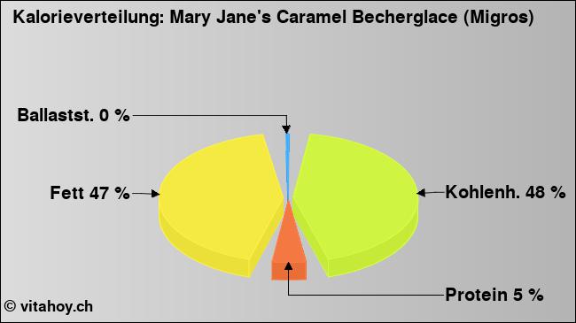 Kalorienverteilung: Mary Jane's Caramel Becherglace (Migros) (Grafik, Nährwerte)