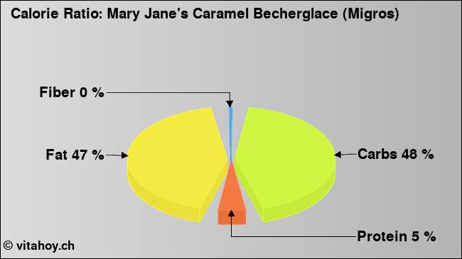 Calorie ratio: Mary Jane's Caramel Becherglace (Migros) (chart, nutrition data)