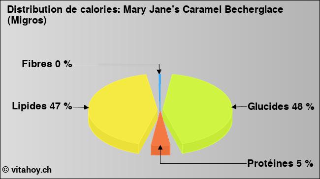 Calories: Mary Jane's Caramel Becherglace (Migros) (diagramme, valeurs nutritives)